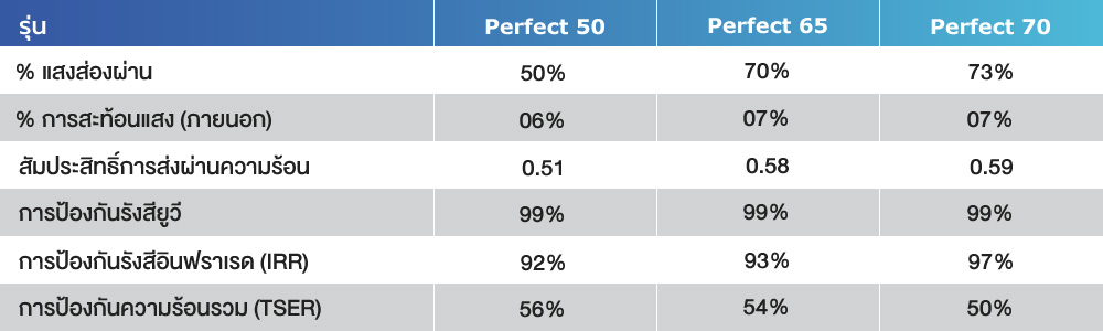 ฟิล์มติดอาคาร Plysano